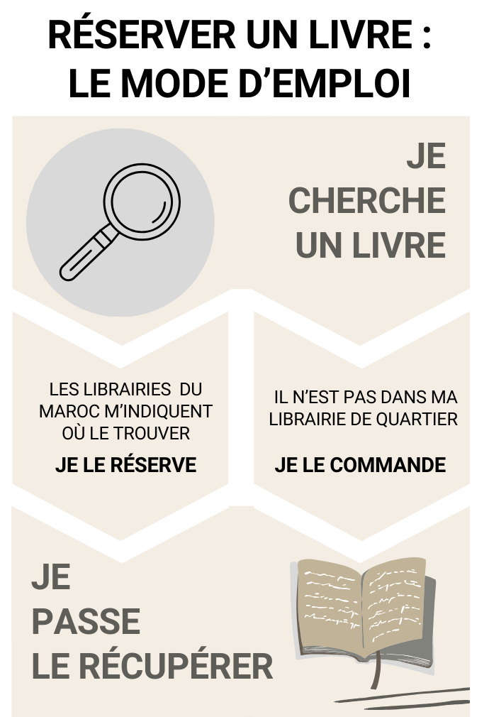 le mode d'emploi pour r?server des livres sur un portail des librairies du Maroc